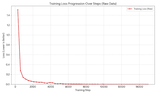 Training loss