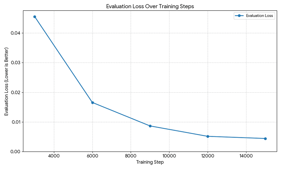 Eval Loss